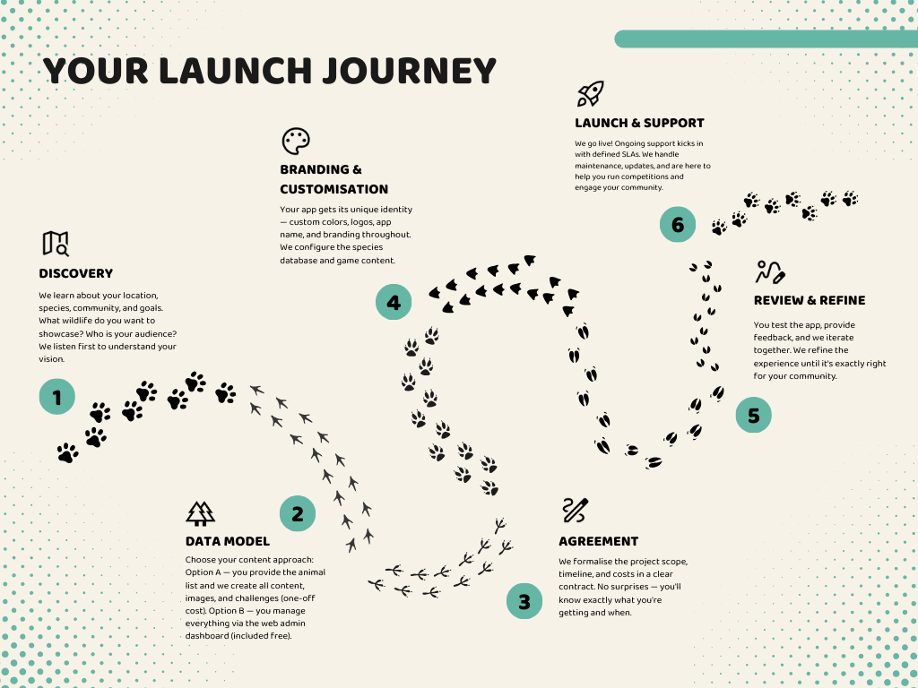 Your Launch Journey - 6 steps from Discovery to Launch & Support
